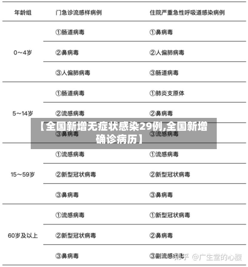 【全国新增无症状感染29例,全国新增确诊病历】