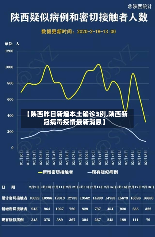 【陕西昨日新增本土确诊3例,陕西新冠病毒疫情最新消息】