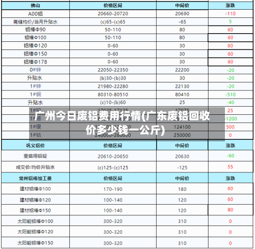 广州今日废铝费用行情(广东废铝回收价多少钱一公斤)