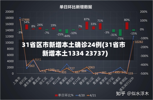 31省区市新增本土确诊24例(31省市新增本土1334 23737)-第2张图片