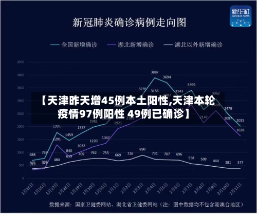 【天津昨天增45例本土阳性,天津本轮疫情97例阳性 49例已确诊】