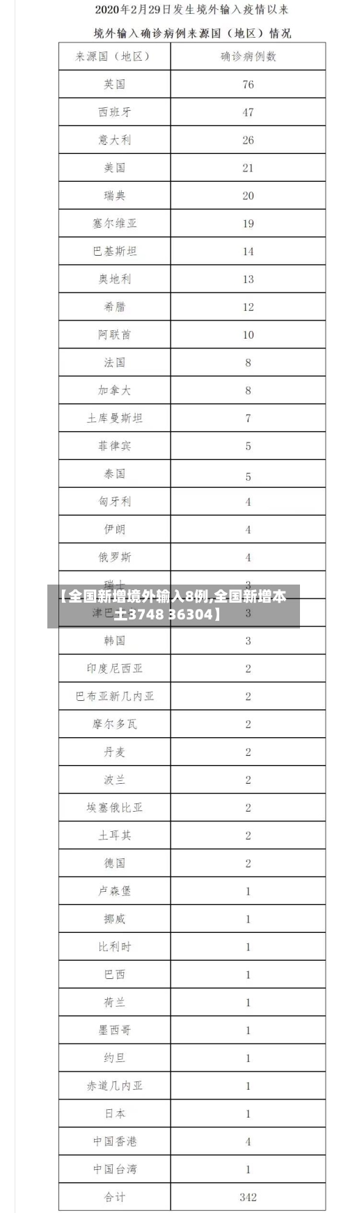 【全国新增境外输入8例,全国新增本土3748 36304】-第2张图片