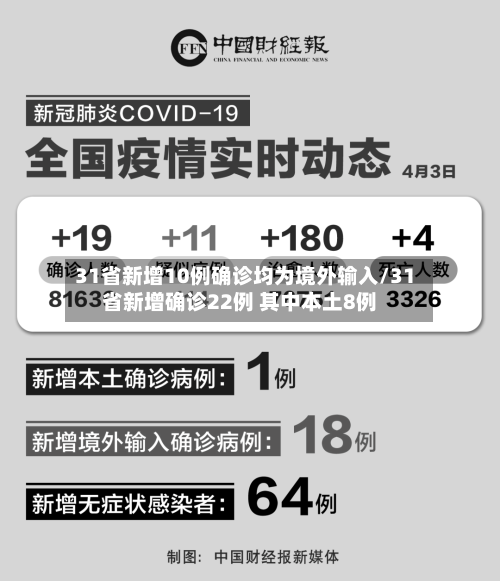 31省新增10例确诊均为境外输入/31省新增确诊22例 其中本土8例-第2张图片