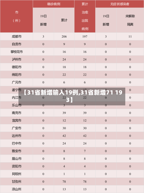 【31省新增输入19例,31省新增71 193】