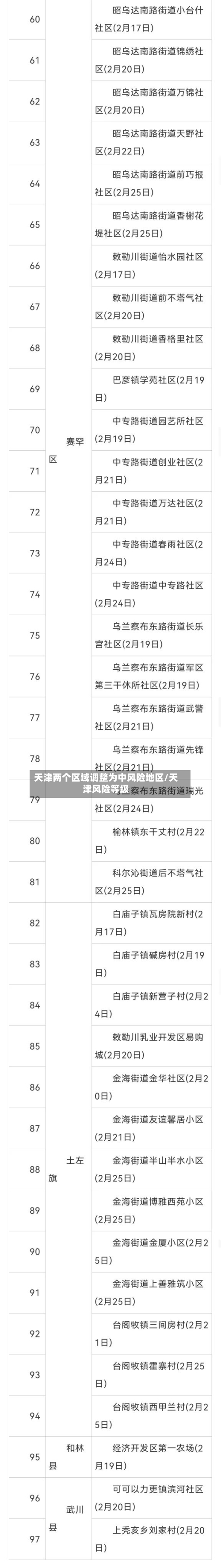 天津两个区域调整为中风险地区/天津风险等级-第2张图片