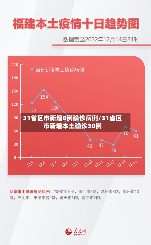 31省区市新增8例确诊病例/31省区市新增本土确诊30例-第2张图片