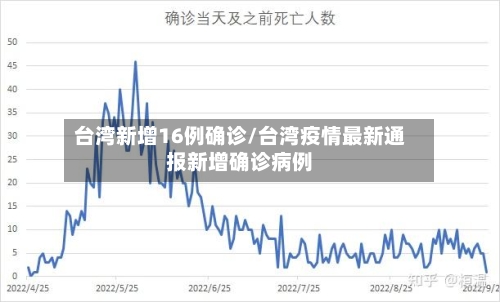 台湾新增16例确诊/台湾疫情最新通报新增确诊病例-第3张图片