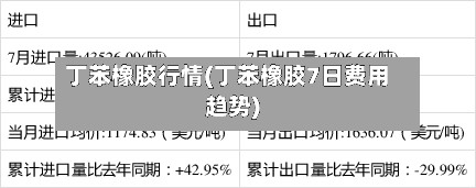丁苯橡胶行情(丁苯橡胶7日费用趋势)