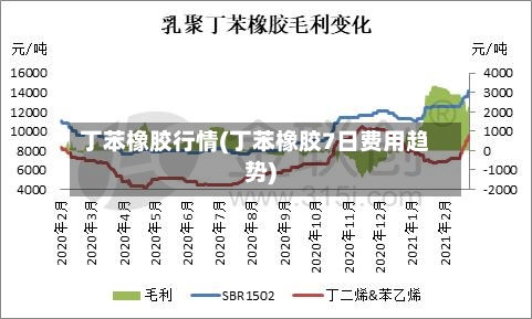 丁苯橡胶行情(丁苯橡胶7日费用趋势)-第2张图片