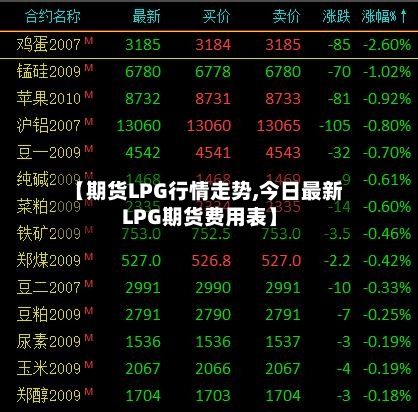 【期货LPG行情走势,今日最新LPG期货费用表】