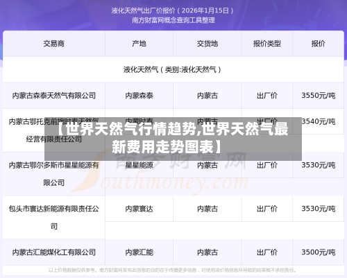 【世界天然气行情趋势,世界天然气最新费用走势图表】-第2张图片