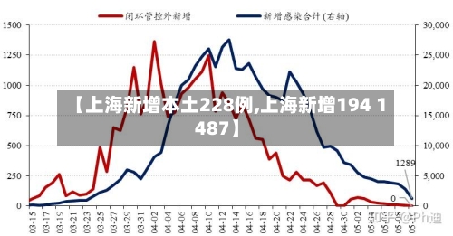 【上海新增本土228例,上海新增194 1487】-第2张图片