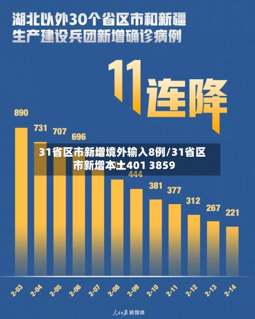 31省区市新增境外输入8例/31省区市新增本土401 3859-第2张图片