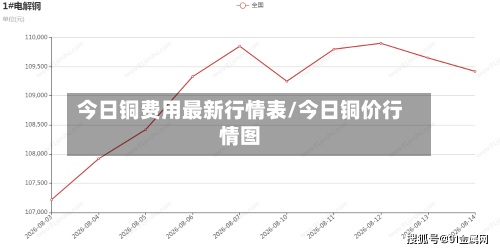 今日铜费用最新行情表/今日铜价行情图