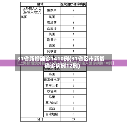 31省新增确诊1410例(31省区市新增确诊病例12例)