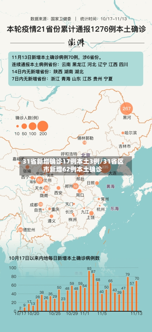 31省新增确诊17例本土3例/31省区市新增62例本土确诊