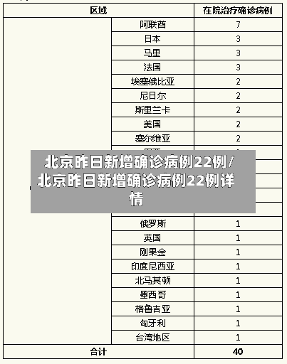 北京昨日新增确诊病例22例/北京昨日新增确诊病例22例详情-第2张图片