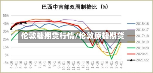 伦敦糖期货行情/伦敦原糖期货