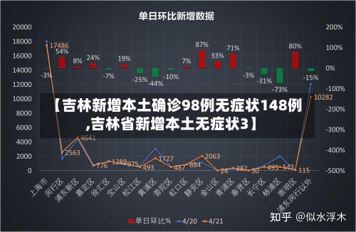 【吉林新增本土确诊98例无症状148例,吉林省新增本土无症状3】
