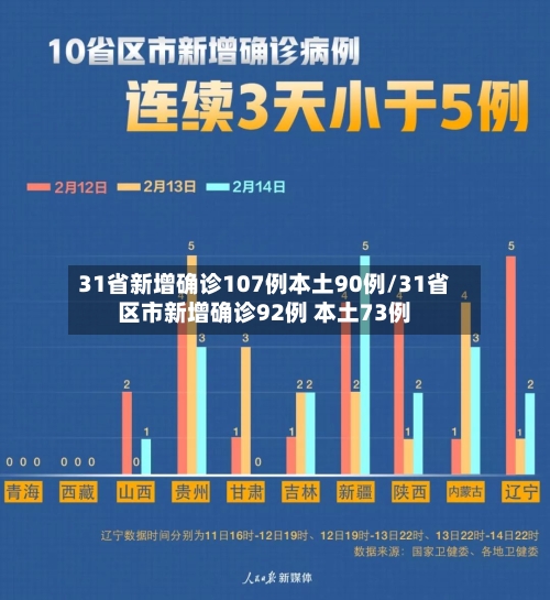 31省新增确诊107例本土90例/31省区市新增确诊92例 本土73例-第2张图片