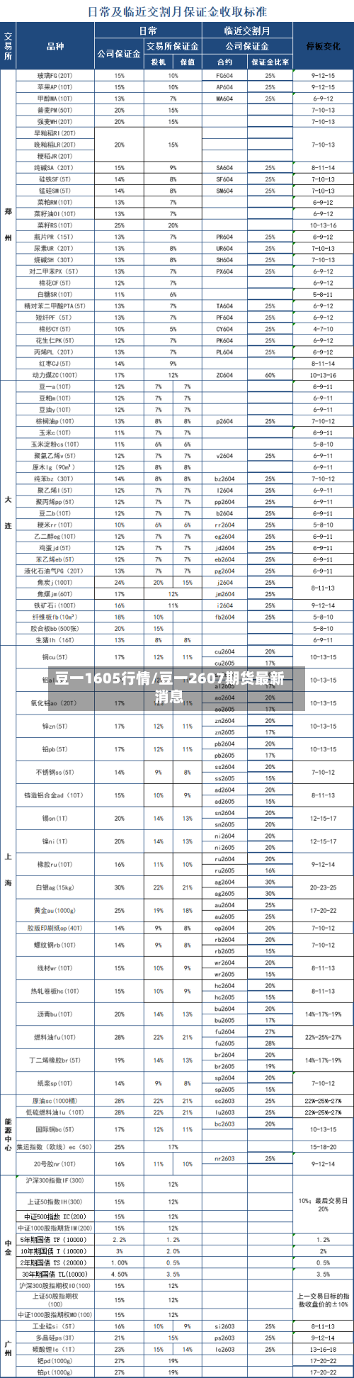 豆一1605行情/豆一2607期货最新消息