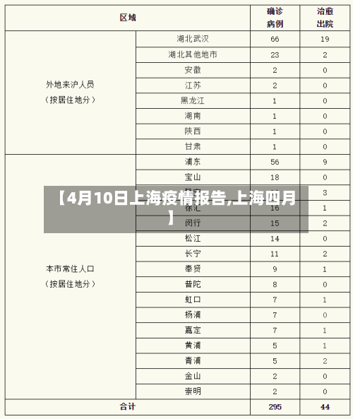 【4月10日上海疫情报告,上海四月】