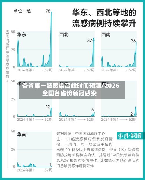各省第一波感染高峰时间预测/2026全国各省份新冠感染
