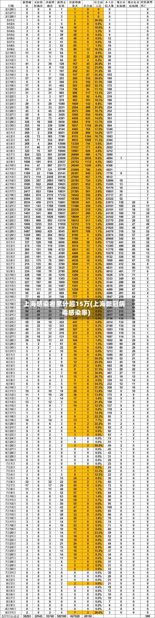 上海感染者累计超15万(上海新冠病毒感染率)