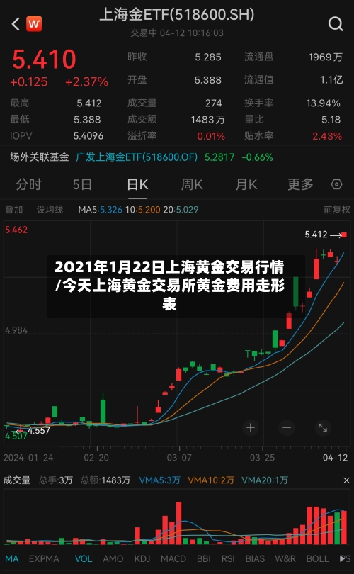 2O21年1月22日上海黄金交易行情/今天上海黄金交易所黄金费用走形表