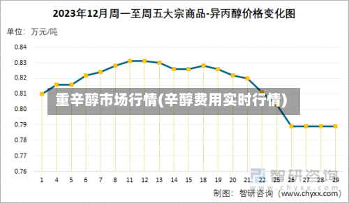 重辛醇市场行情(辛醇费用实时行情)