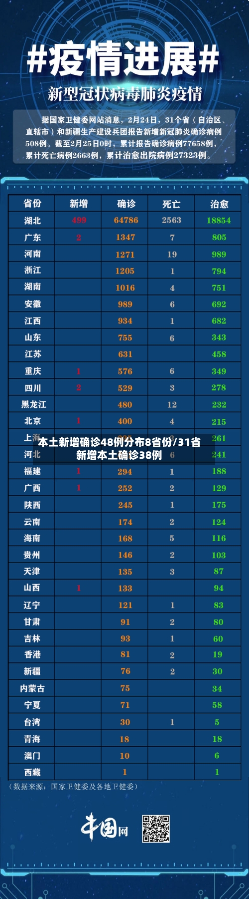 本土新增确诊48例分布8省份/31省新增本土确诊38例