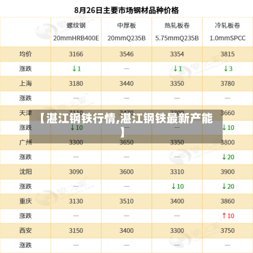 【湛江钢铁行情,湛江钢铁最新产能】