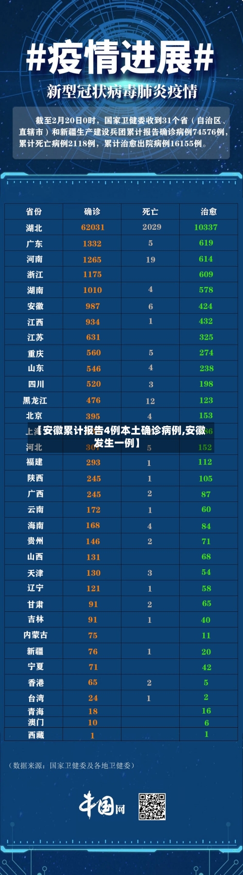 【安徽累计报告4例本土确诊病例,安徽发生一例】