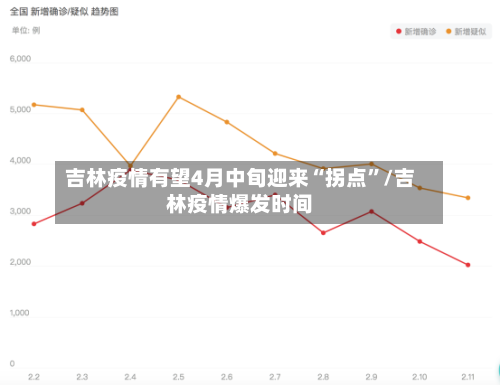吉林疫情有望4月中旬迎来“拐点”/吉林疫情爆发时间-第2张图片