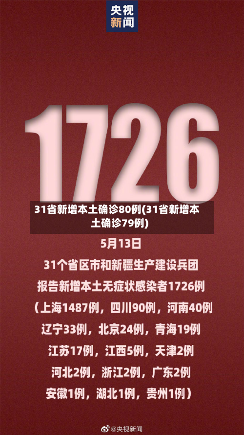 31省新增本土确诊80例(31省新增本土确诊79例)