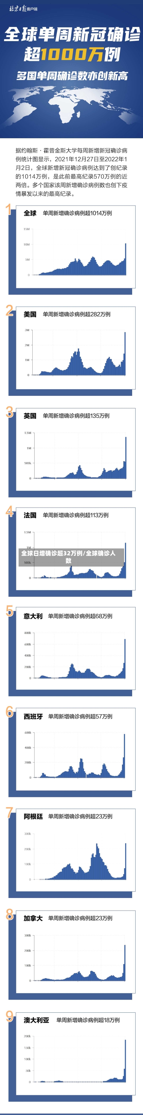 全球日增确诊超32万例/全球确诊人数-第2张图片