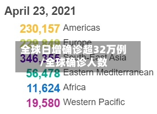 全球日增确诊超32万例/全球确诊人数-第3张图片