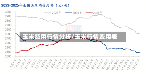 玉米费用行情分析/玉米行情费用表-第3张图片