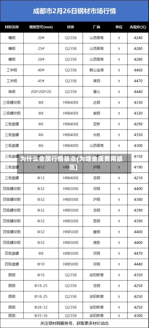 为什么金属行情暴涨(为啥金属费用暴涨)-第2张图片
