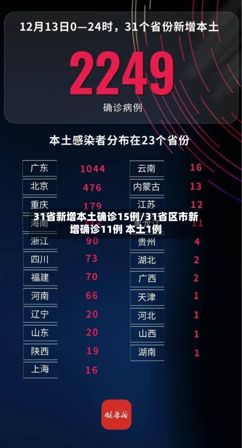 31省新增本土确诊15例/31省区市新增确诊11例 本土1例-第2张图片