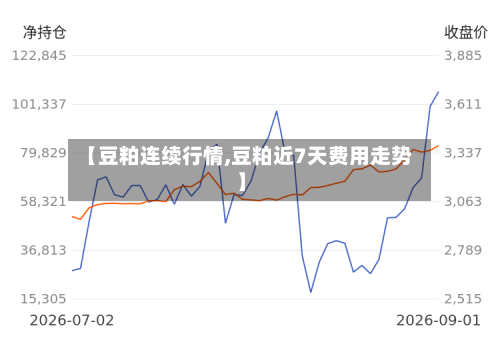 【豆粕连续行情,豆粕近7天费用走势】-第2张图片