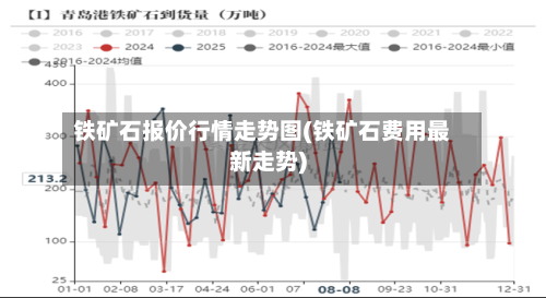 铁矿石报价行情走势图(铁矿石费用最新走势)