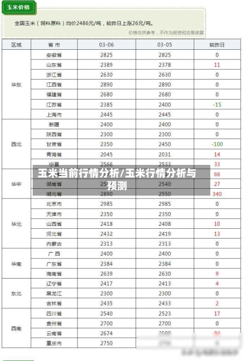 玉米当前行情分析/玉米行情分析与预测