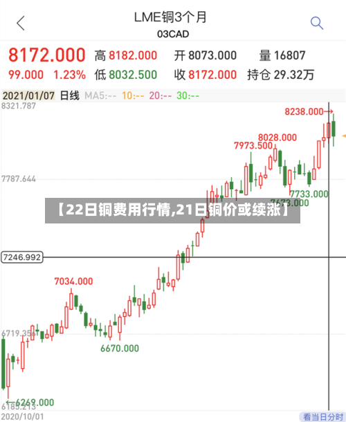 【22日铜费用行情,21日铜价或续涨】-第3张图片