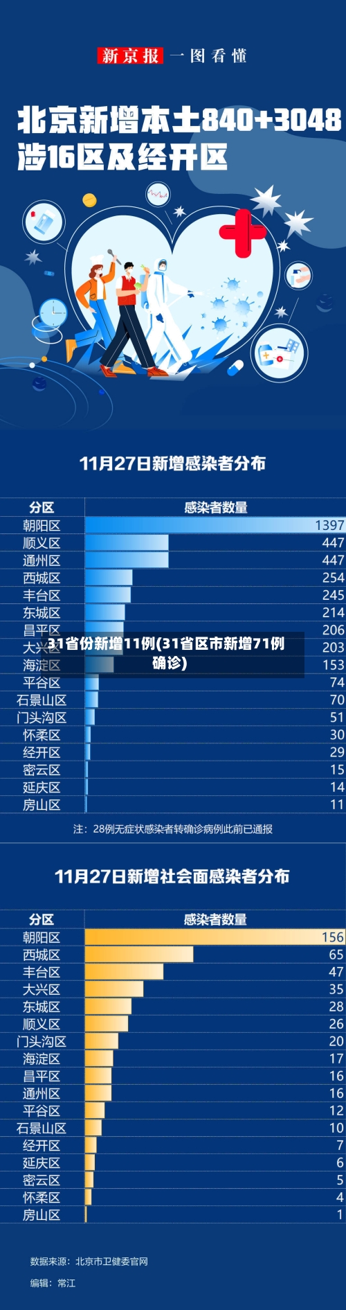 31省份新增11例(31省区市新增71例确诊)