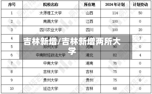 吉林新增/吉林新增两所大学