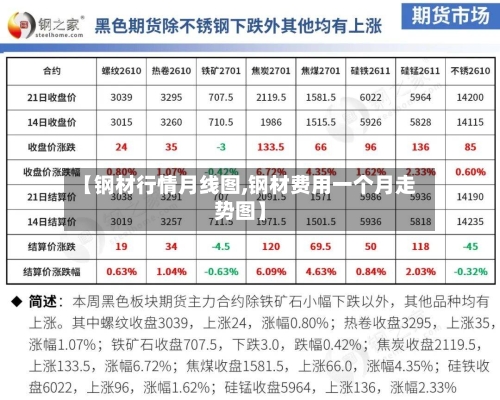 【钢材行情月线图,钢材费用一个月走势图】