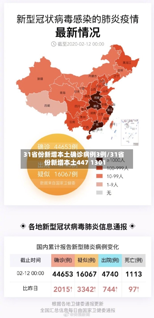 31省份新增本土确诊病例3例/31省份新增本土447 1301-第2张图片