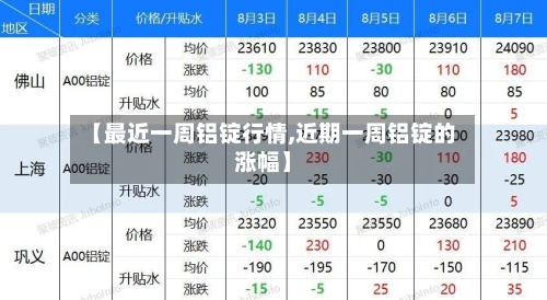 【最近一周铝锭行情,近期一周铝锭的涨幅】-第2张图片