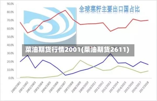 菜油期货行情2001(菜油期货2611)